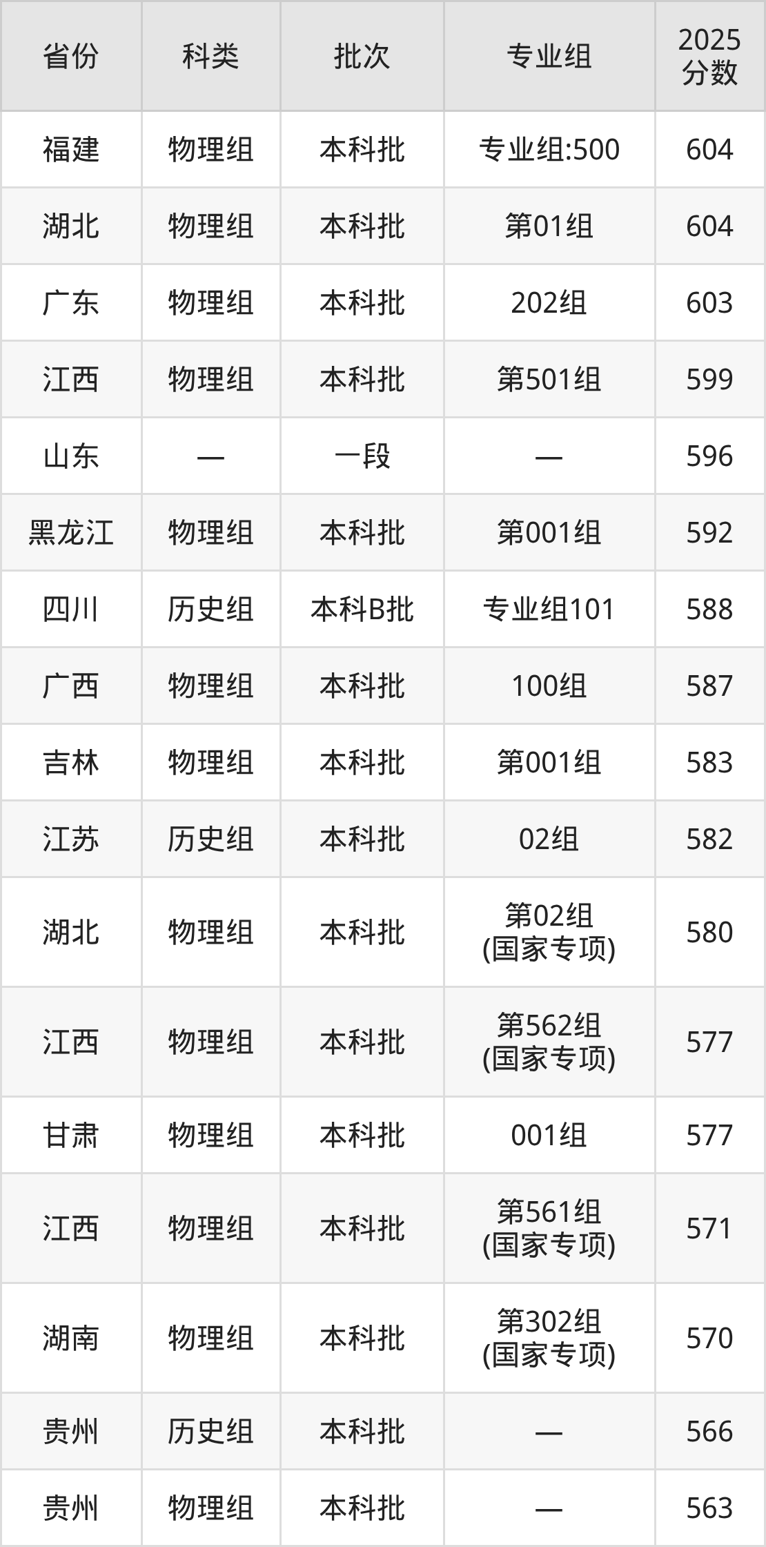 南京郵電大學最低多少分能上_南京郵電大學2026年錄取分數線_南京郵電大學錄取分數線2025