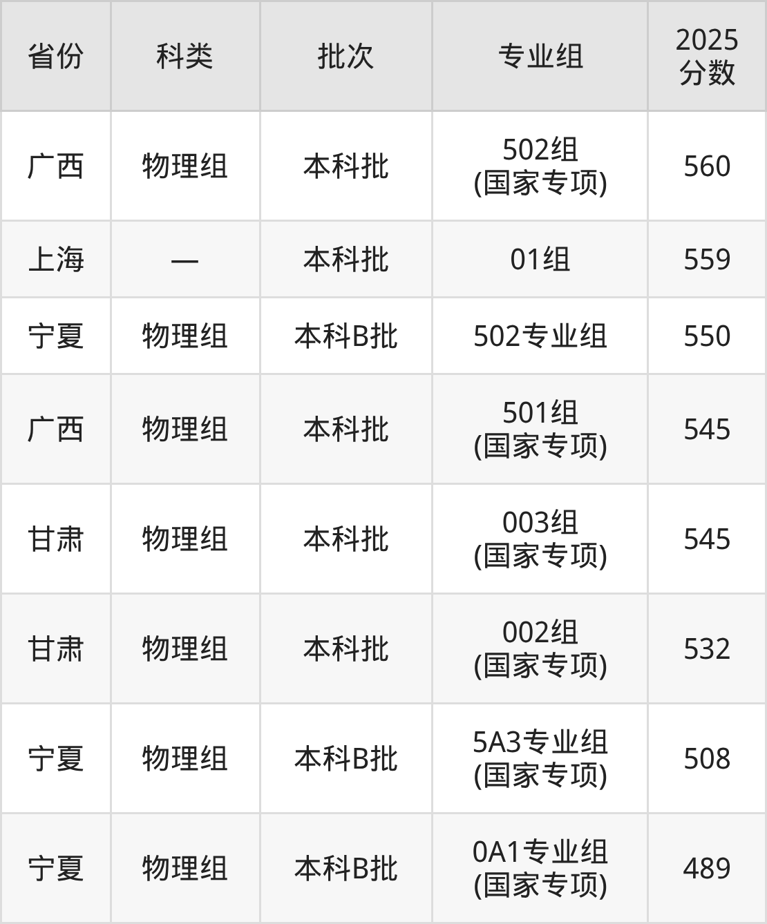 南京郵電大學2026年錄取分數線_南京郵電大學最低多少分能上_南京郵電大學錄取分數線2025