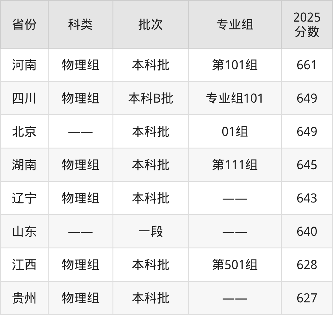 国防科技大学2026年录取分数线_国防科技大学最低多少分能上_2026年高考国防科技大学分数线