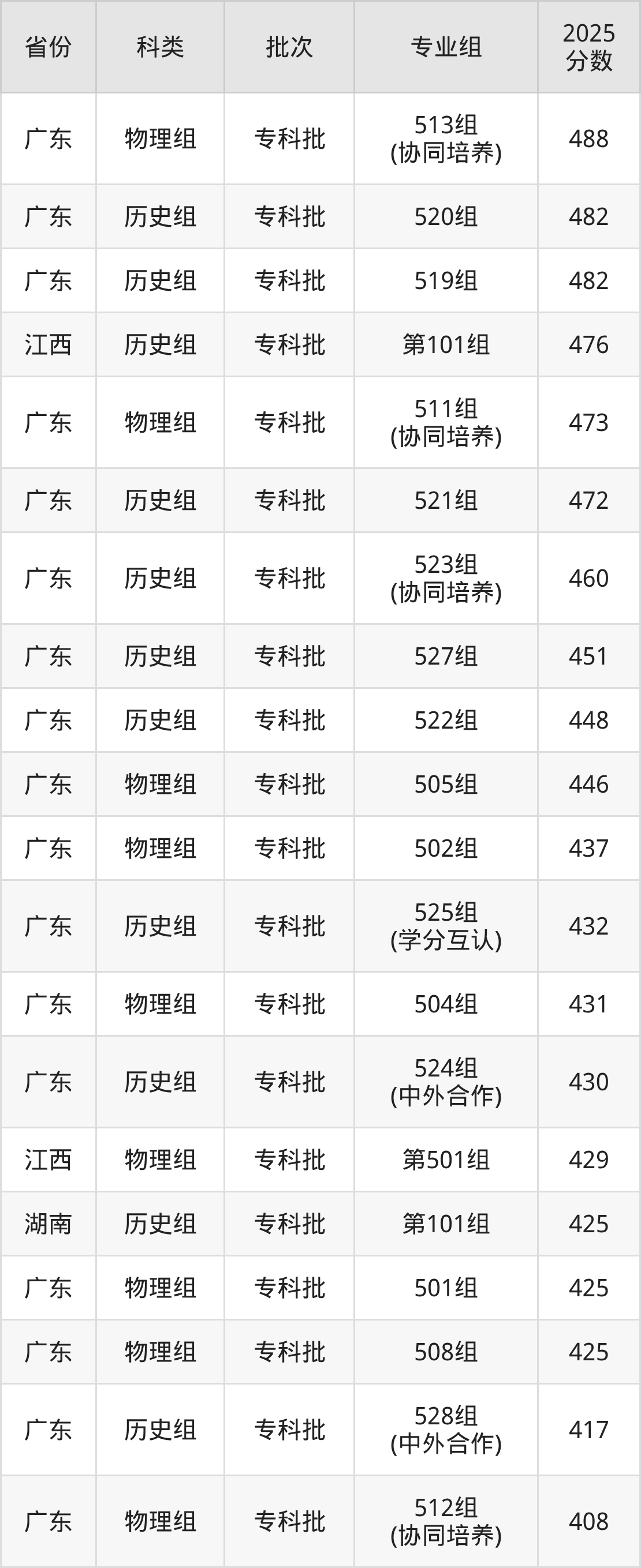 广东水利电力职业技术学院录取分数线2026:含最低分-高考100