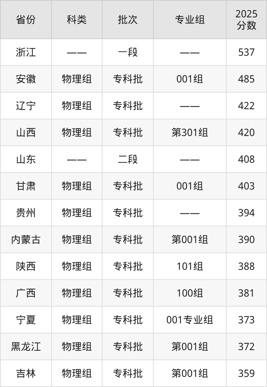山东医学高等专科学校录取分数线2026:最低多少分能上?-高考100