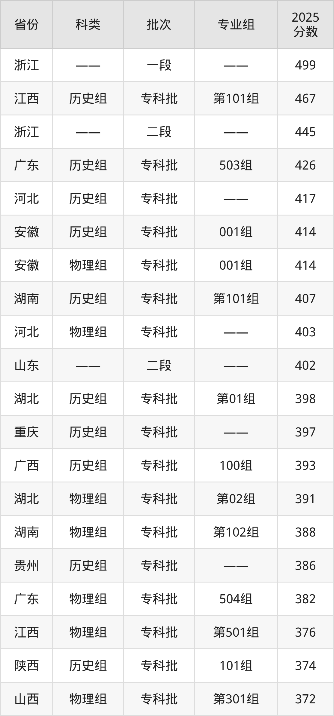 九江职业大学录取分数线2026:最低多少分能上?-高考100
