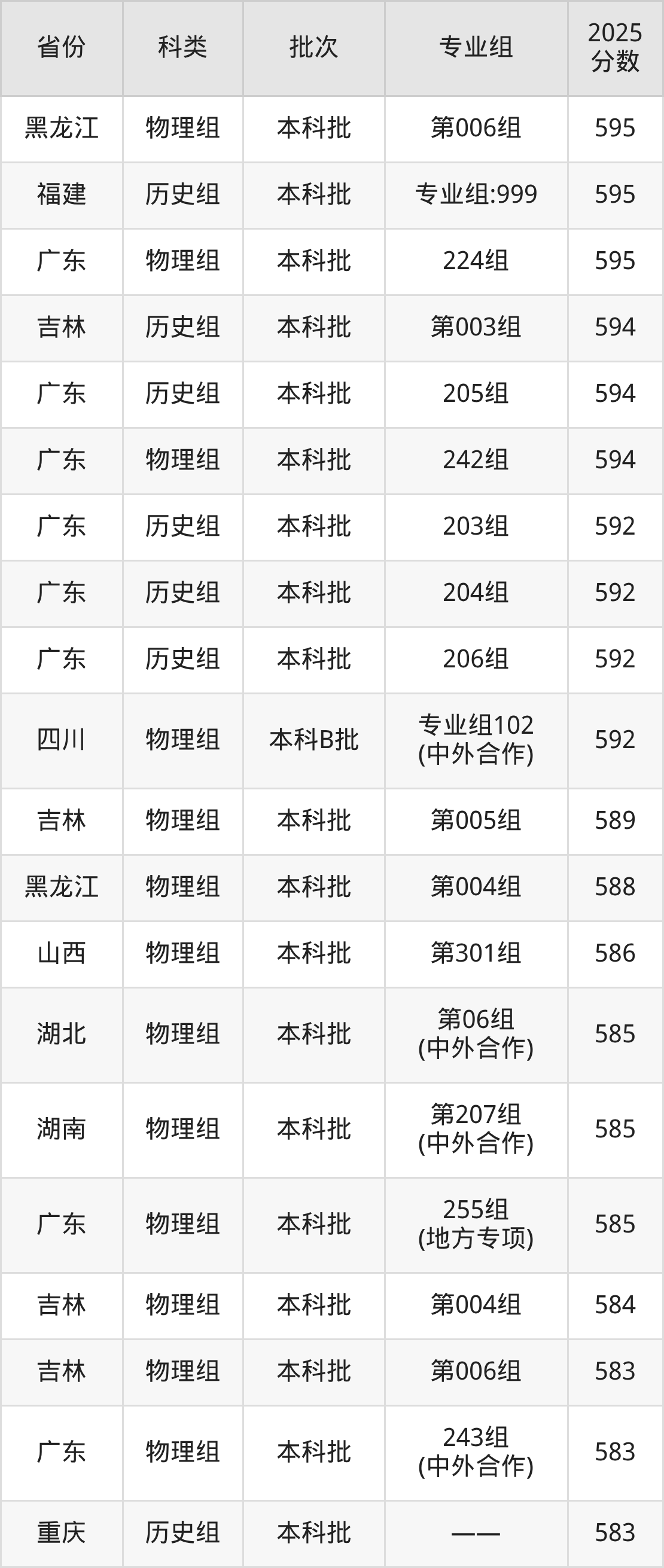 深圳大学录取分数线2026:最低多少分能上?-高考100