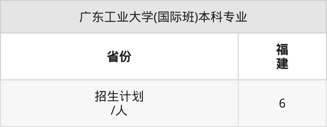 广东工业大学(国际班)2026年招生简章!附招生计划、选科要求-高考100