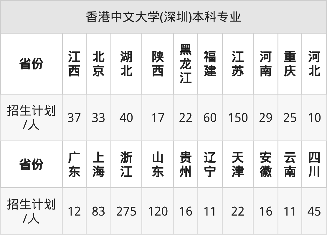 香港中文大学(深圳)2026年招生简章!附招生计划、选科要求-高考100