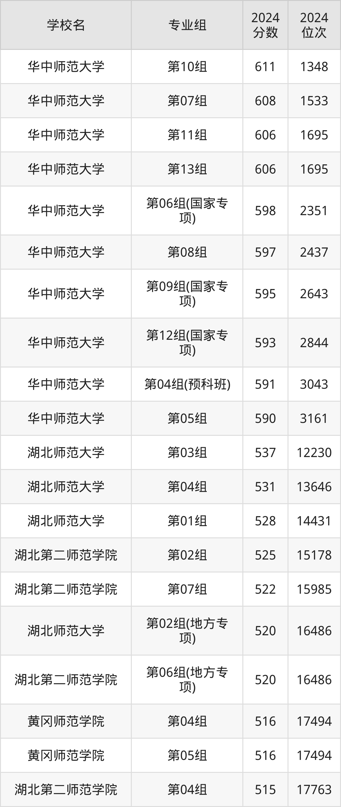 湖北师范类院校排名及分数线一览表(2025年参考)-高考100