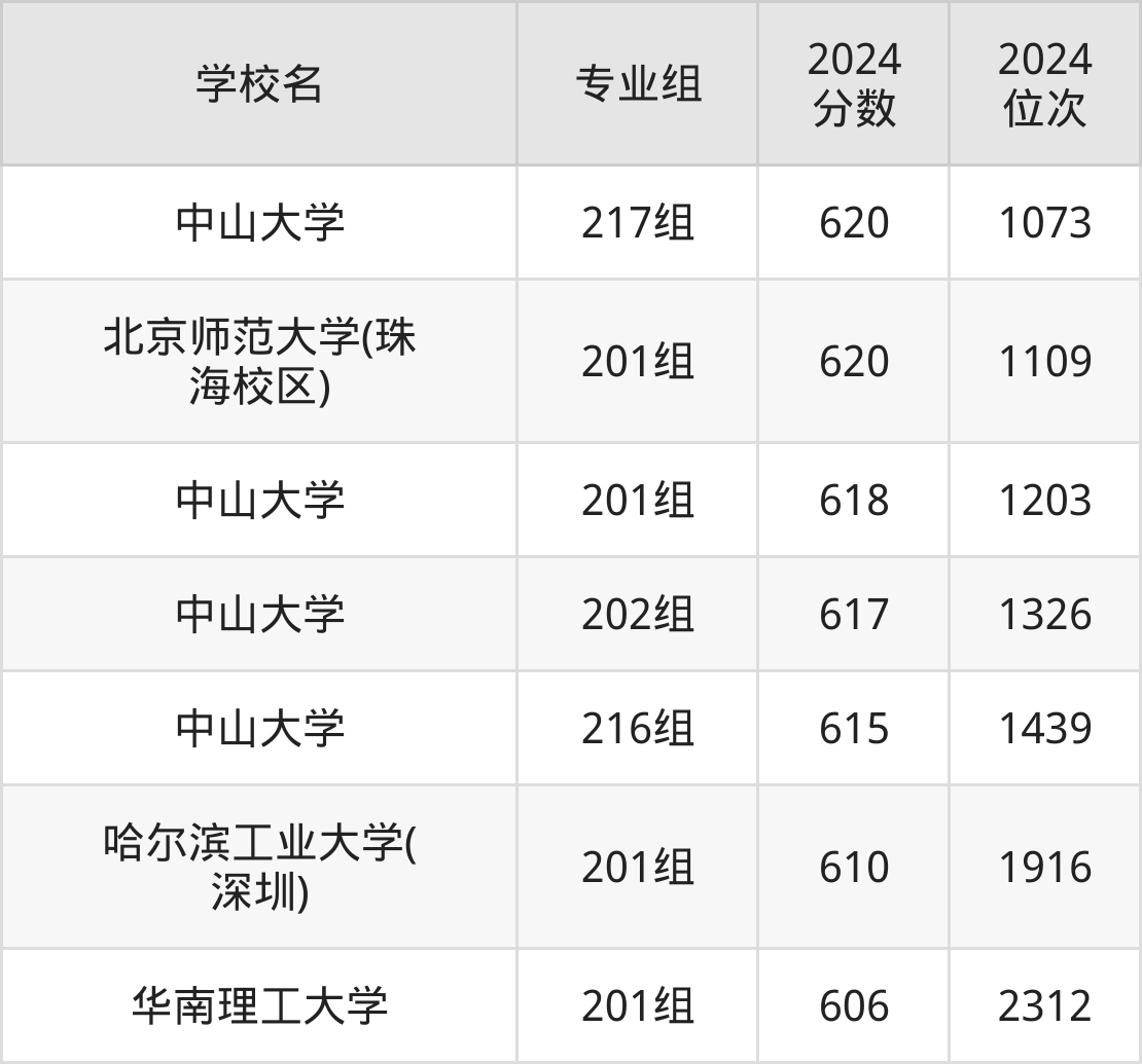 广东985院校排名及分数线一览表(2025年参考)-高考100