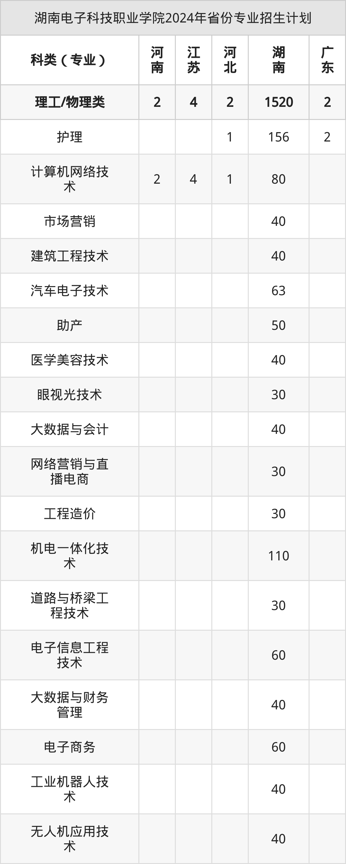 湖南电子科技职业学院2025年招生简章（含招生计划、录取分数线）-高考100