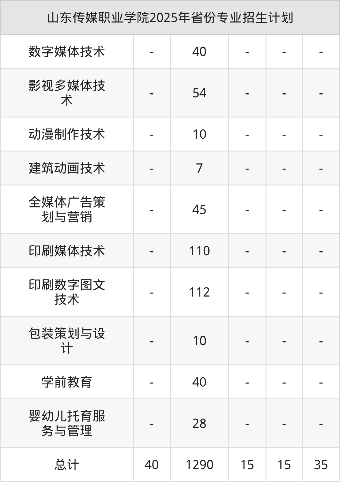 山东传媒职业学院2026年招生简章(含招生计划、录取分数线)-高考100