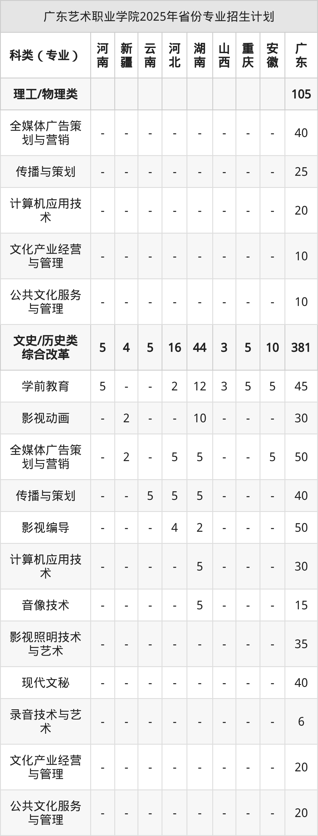 广东艺术职业学院2026年招生简章(含招生计划、录取分数线)-高考100
