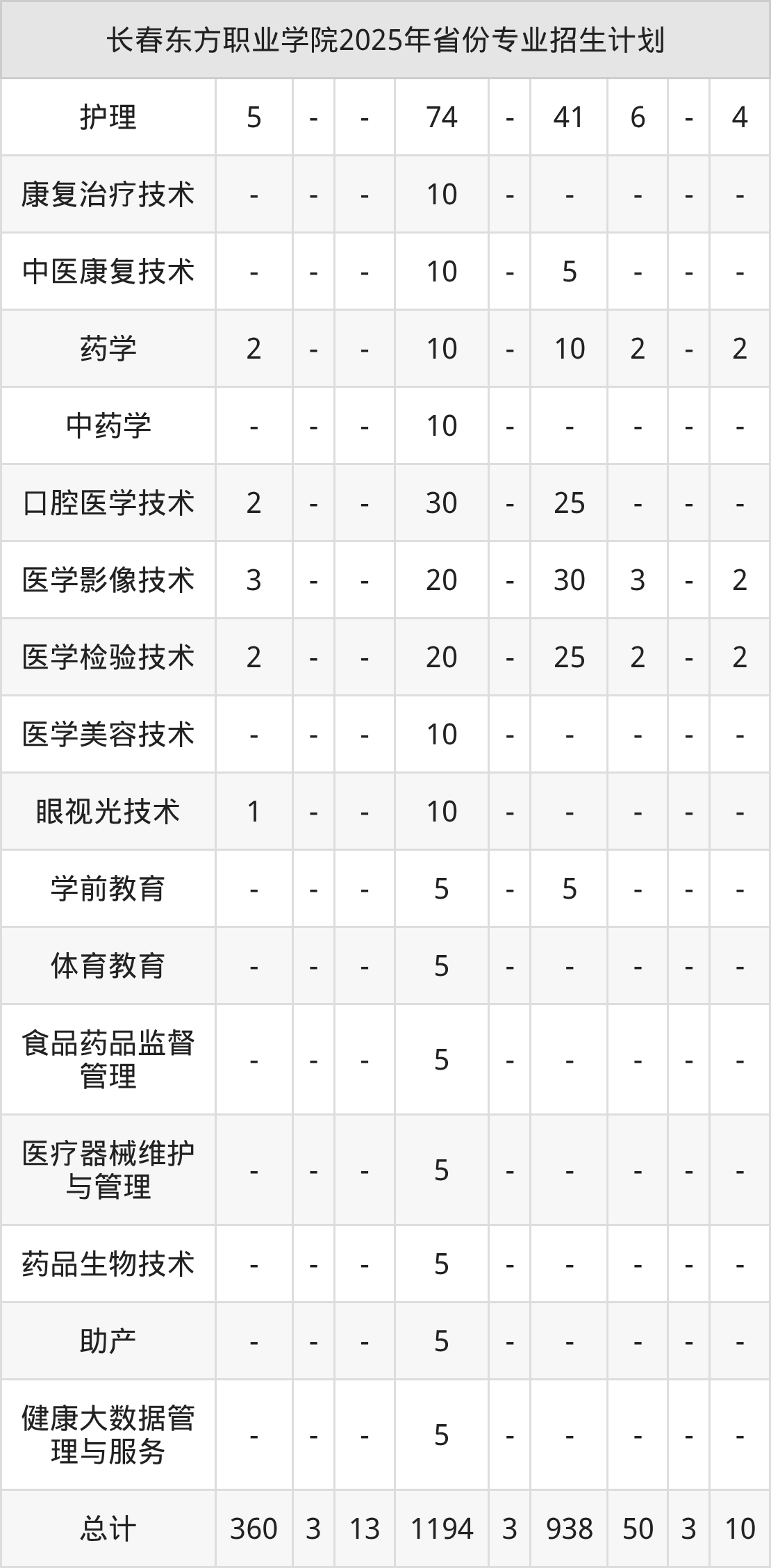 长春东方职业学院2026年招生简章（含招生计划、录取分数线）-高考100