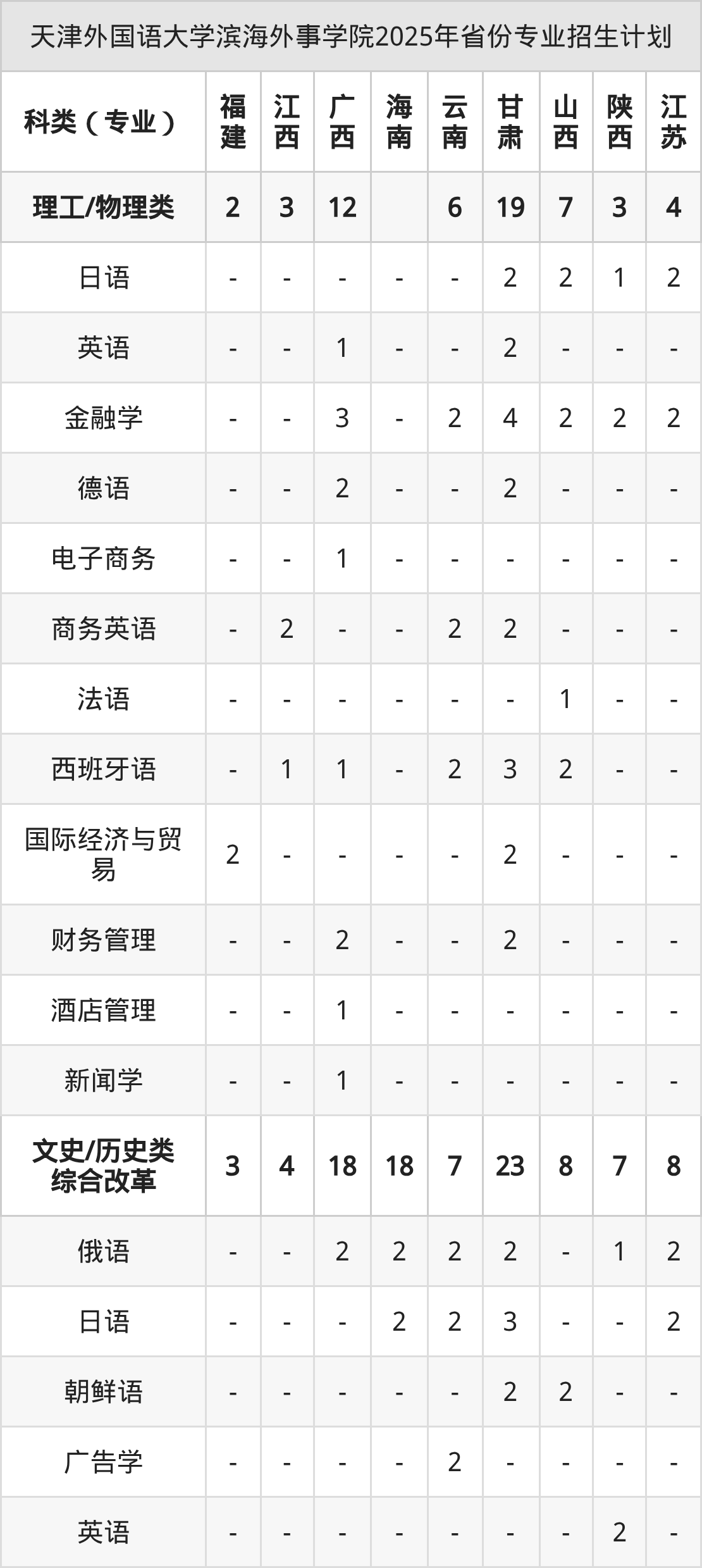 天津外国语大学滨海外事学院2026年招生简章(含录取分数线)-高考100