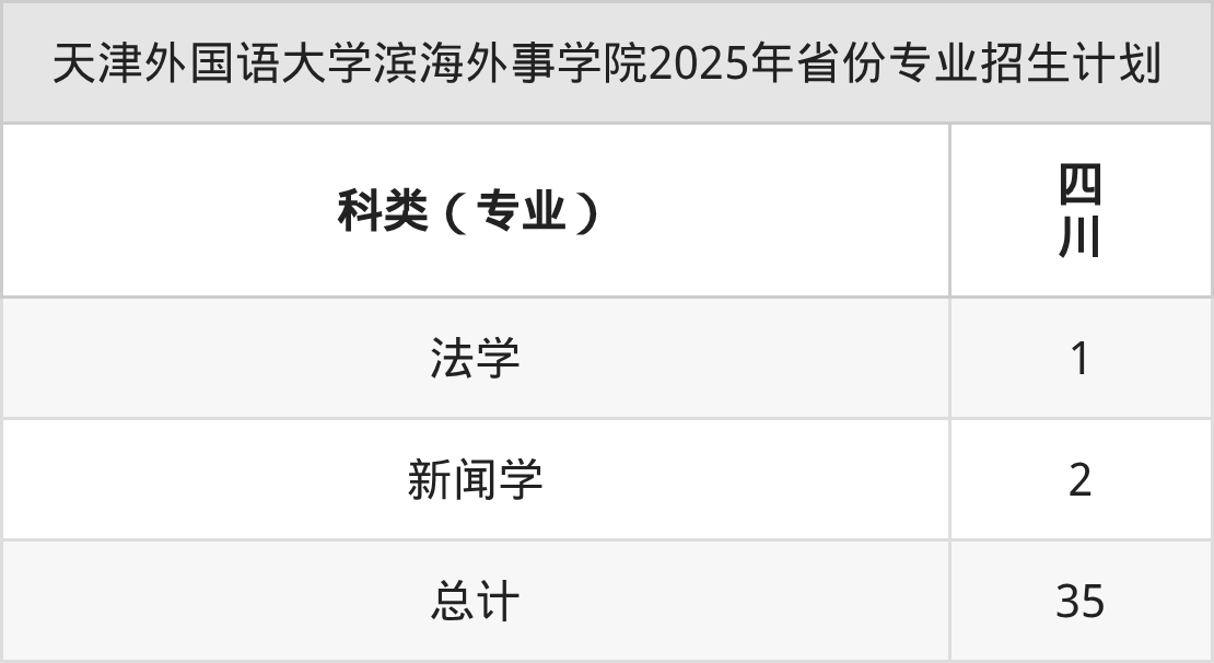 天津外国语大学滨海外事学院2026年招生简章(含录取分数线)-高考100