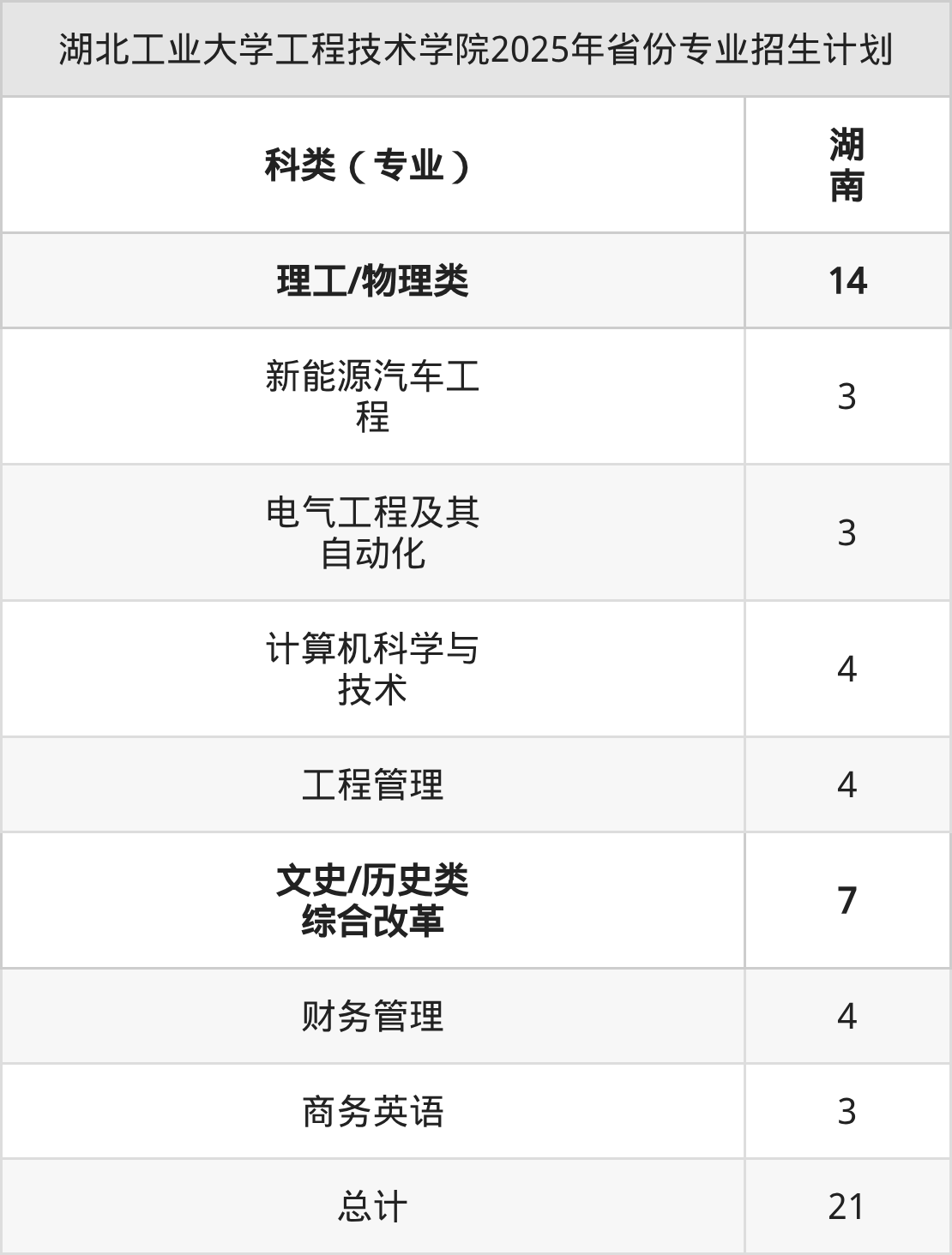 湖北工业大学工程技术学院2026年招生简章（含录取分数线）-高考100