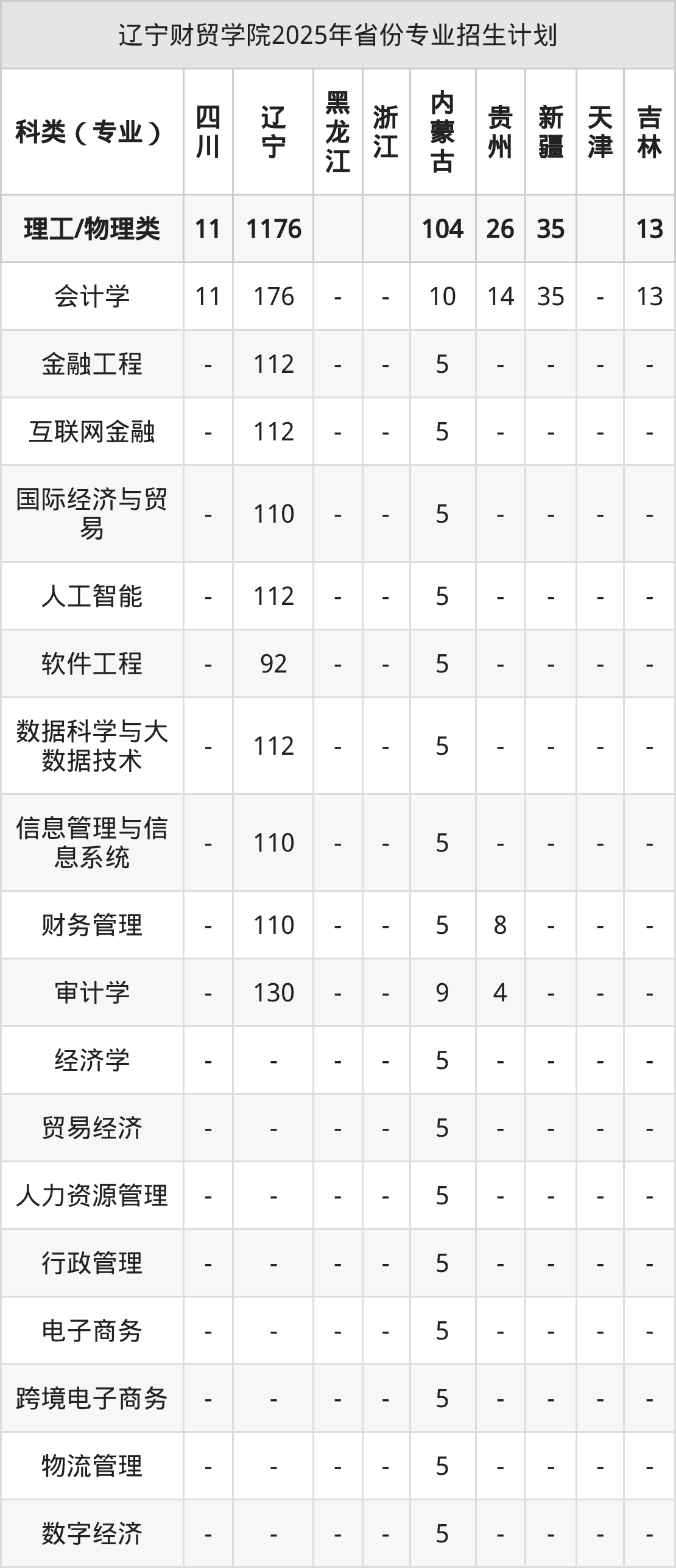 辽宁财贸学院2026年招生简章（含招生计划、录取分数线）-高考100