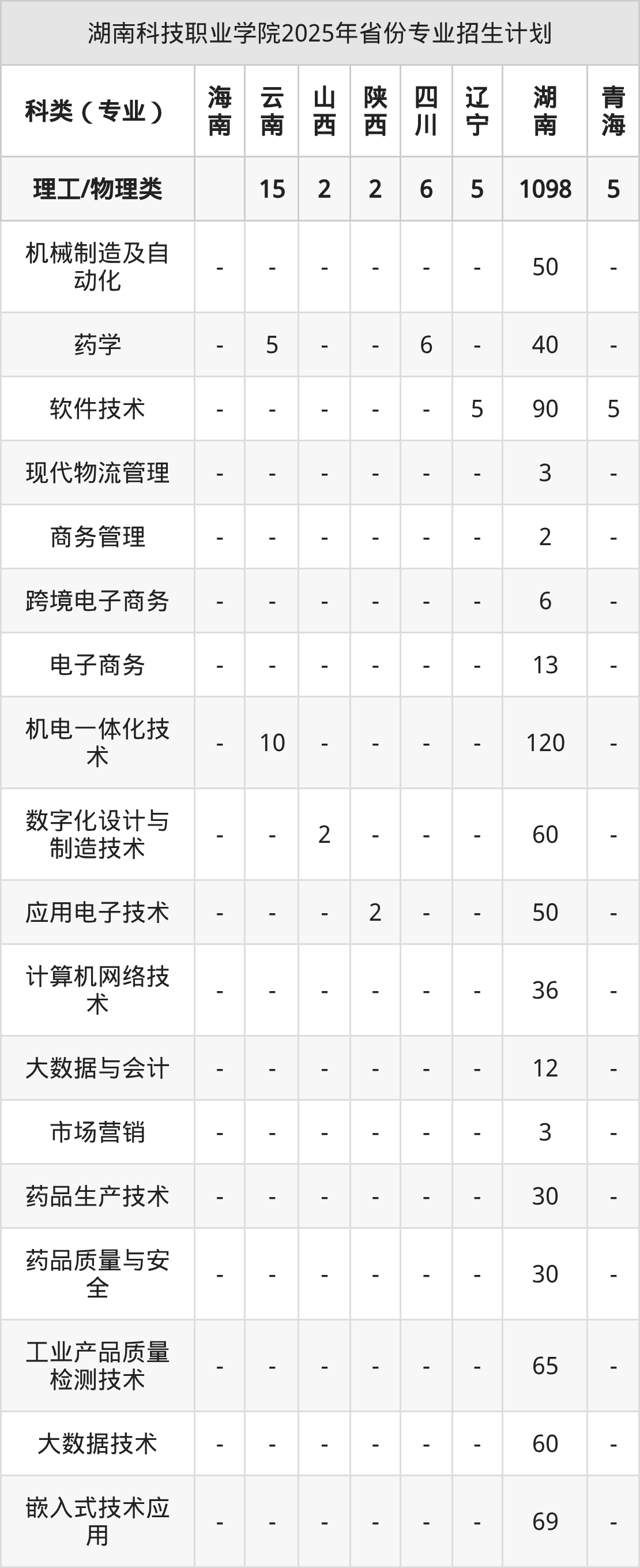 湖南科技职业学院2026年招生简章(含招生计划、录取分数线)-高考100