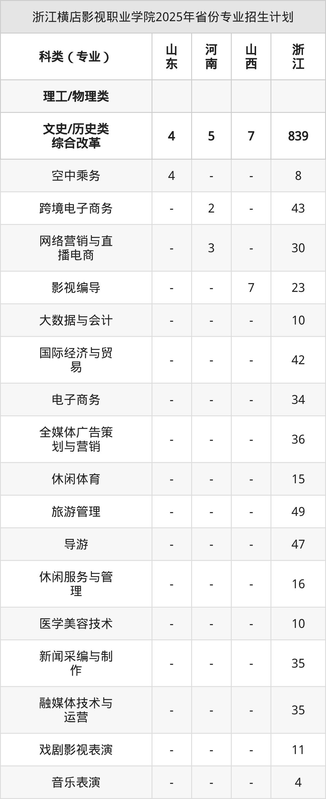 浙江横店影视职业学院2026年招生简章(含招生计划、录取分数线)-高考100
