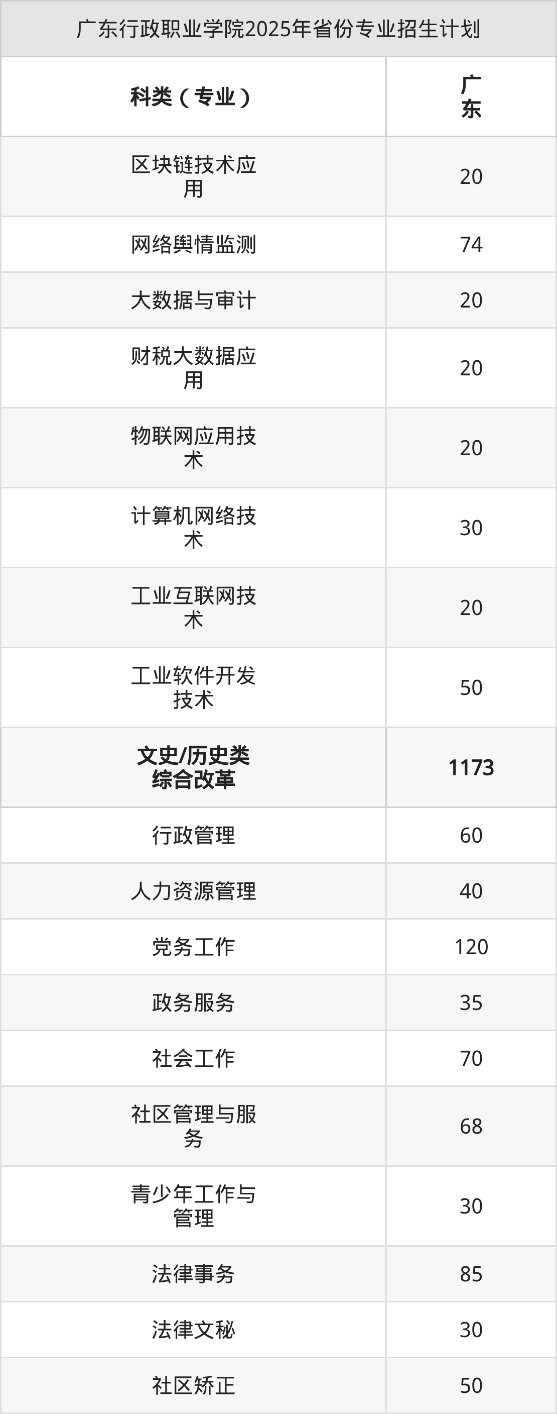 广东行政职业学院2026年招生简章(含招生计划、录取分数线)-高考100