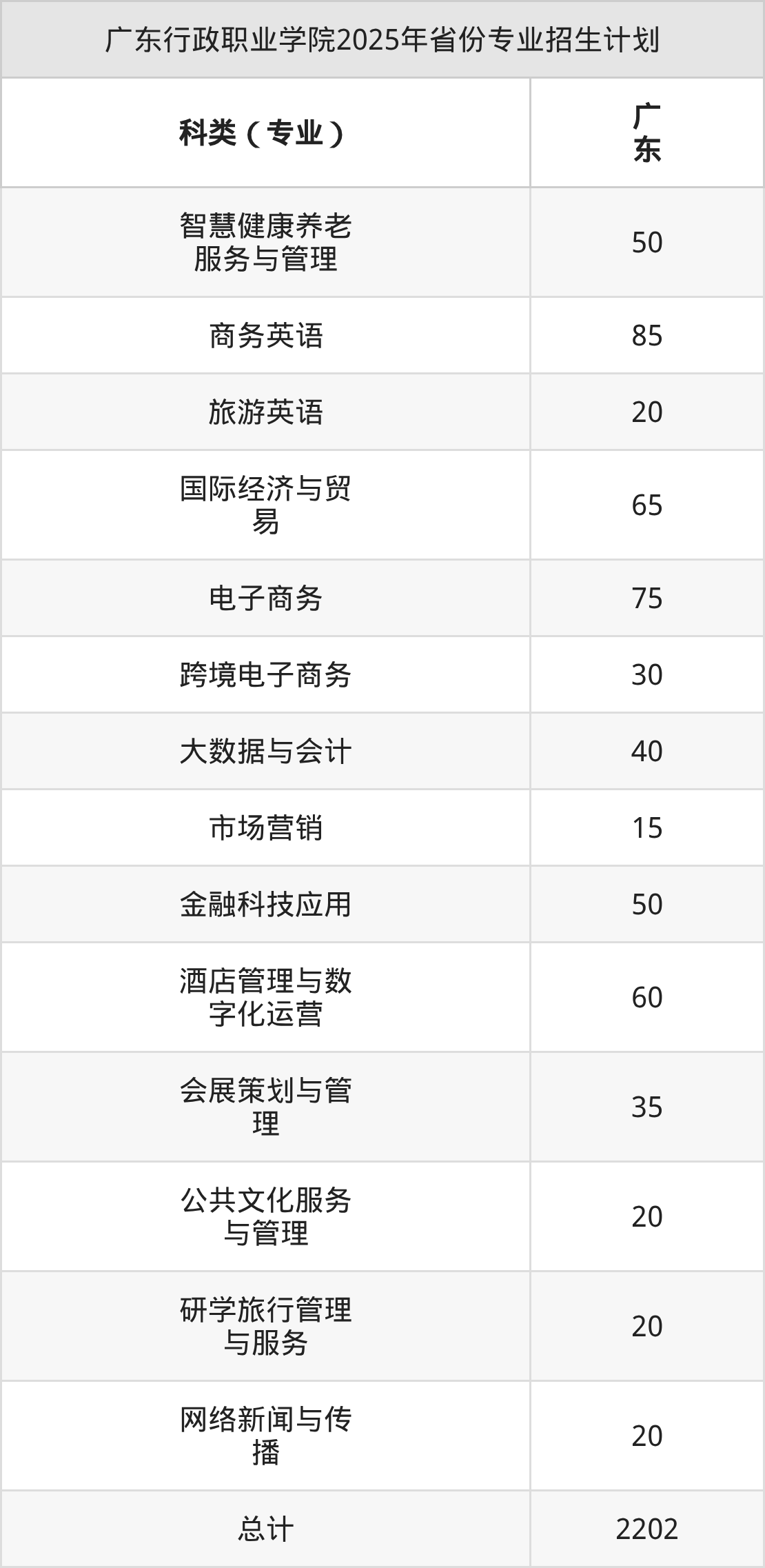 广东行政职业学院2026年招生简章(含招生计划、录取分数线)-高考100