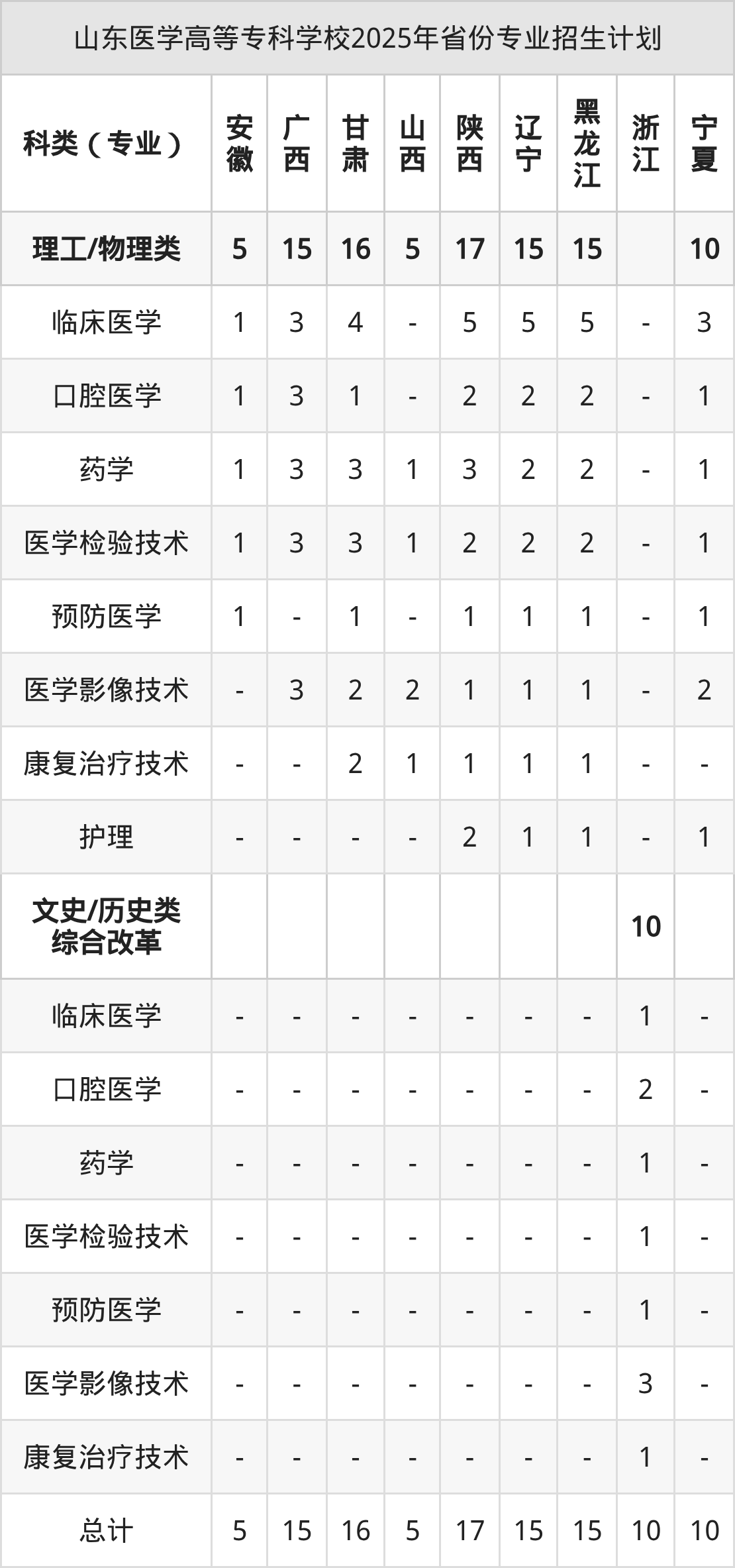 山东医学高等专科学校2026年招生简章(含招生计划、录取分数线)-高考100