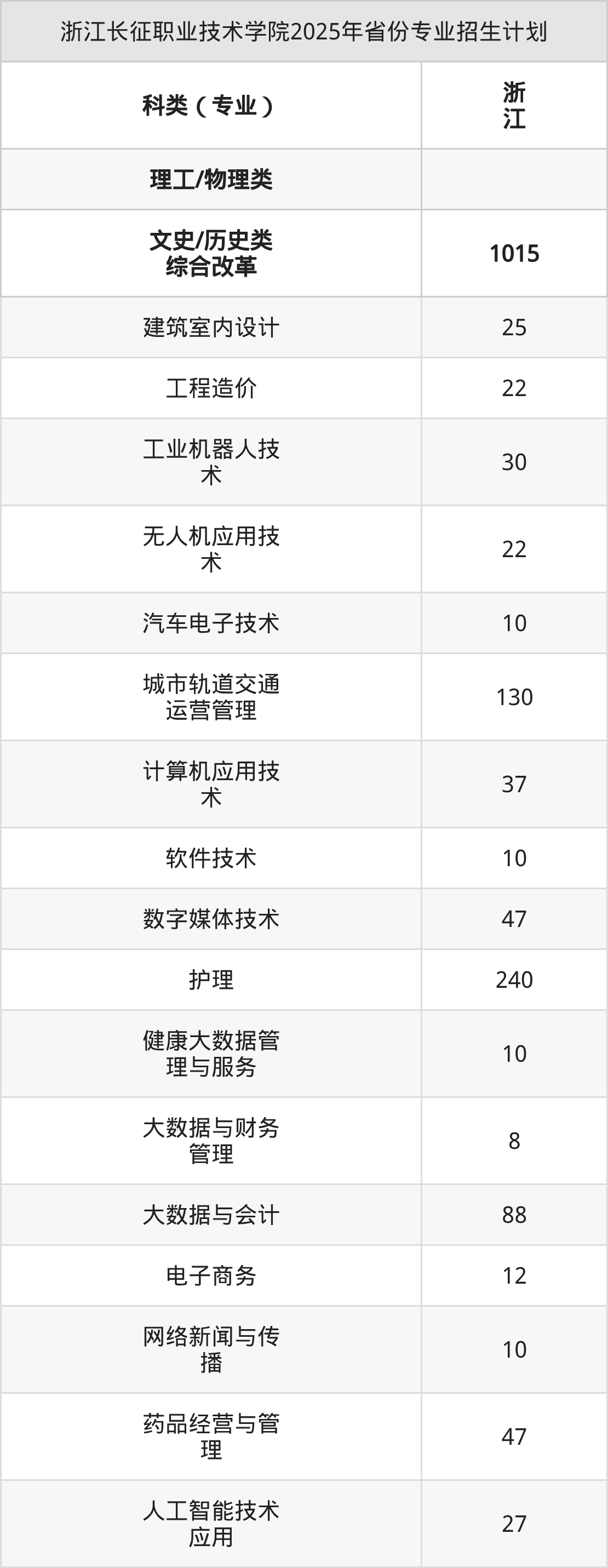 浙江长征职业技术学院2026年招生简章(含招生计划、录取分数线)-高考100