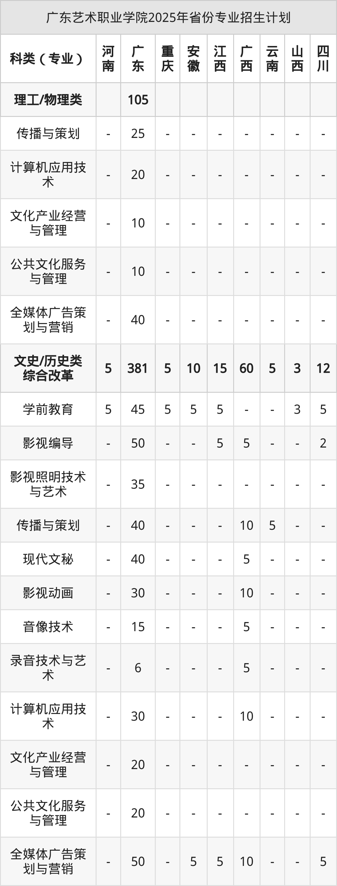 广东艺术职业学院2026年招生简章(含招生计划、录取分数线)-高考100