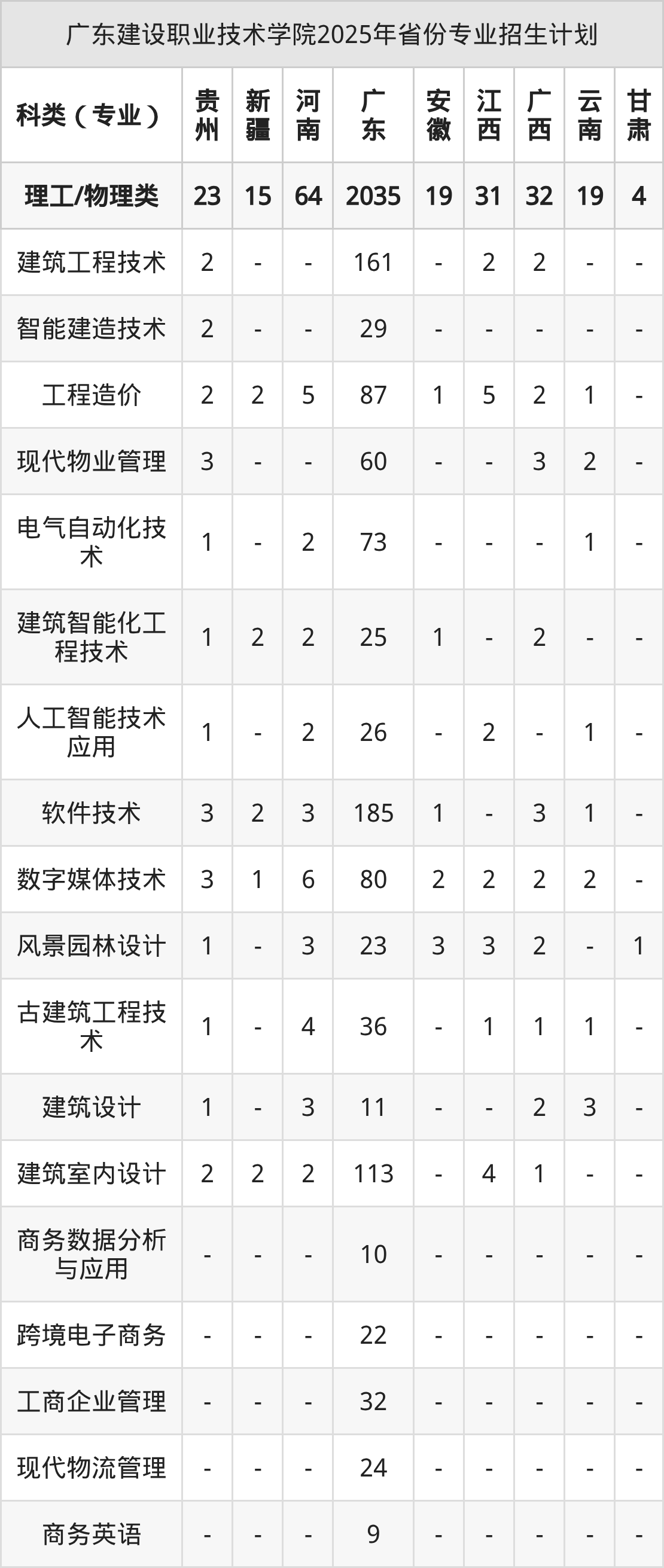 广东建设职业技术学院2026年招生简章(含招生计划、录取分数线)-高考100