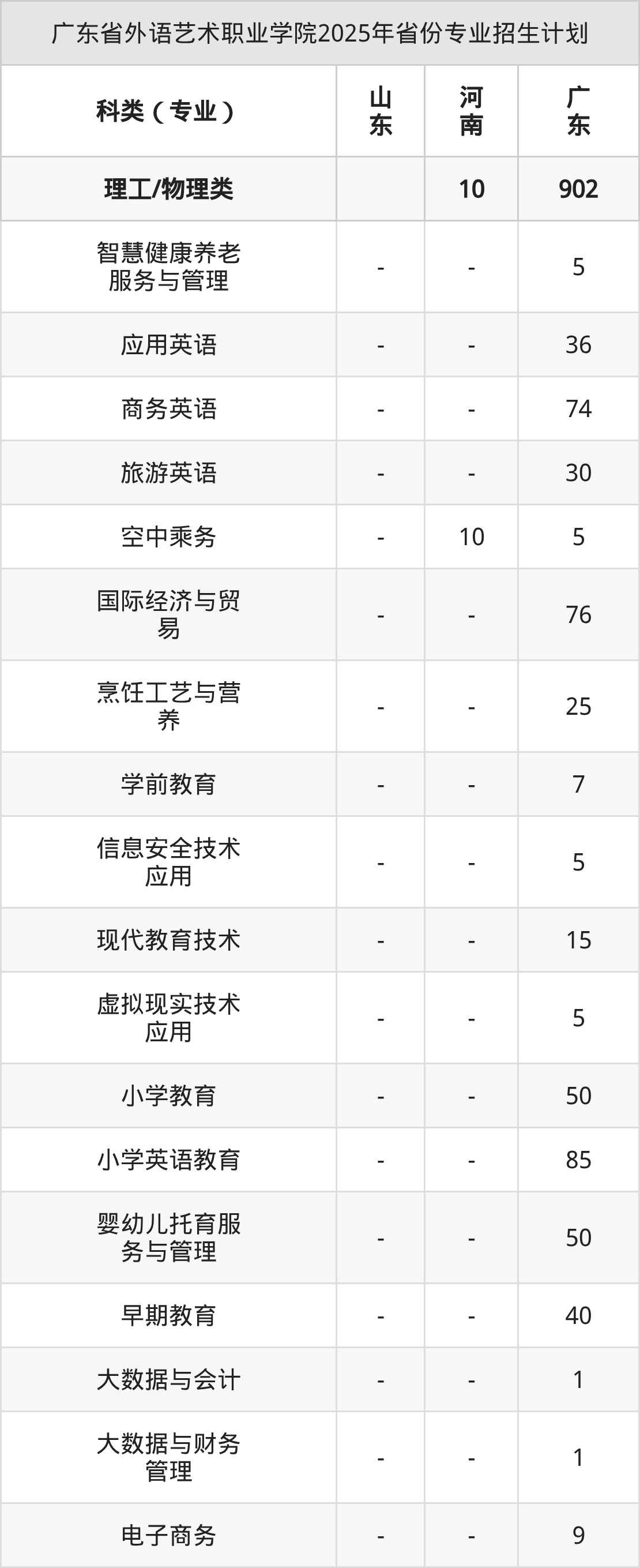 广东省外语艺术职业学院2026年招生简章(含录取分数线)-高考100