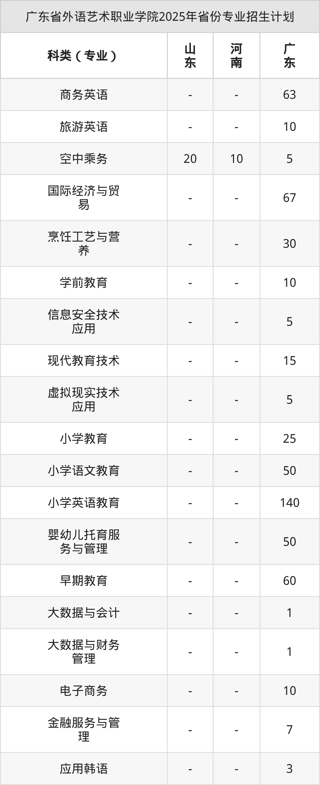 广东省外语艺术职业学院2026年招生简章(含录取分数线)-高考100