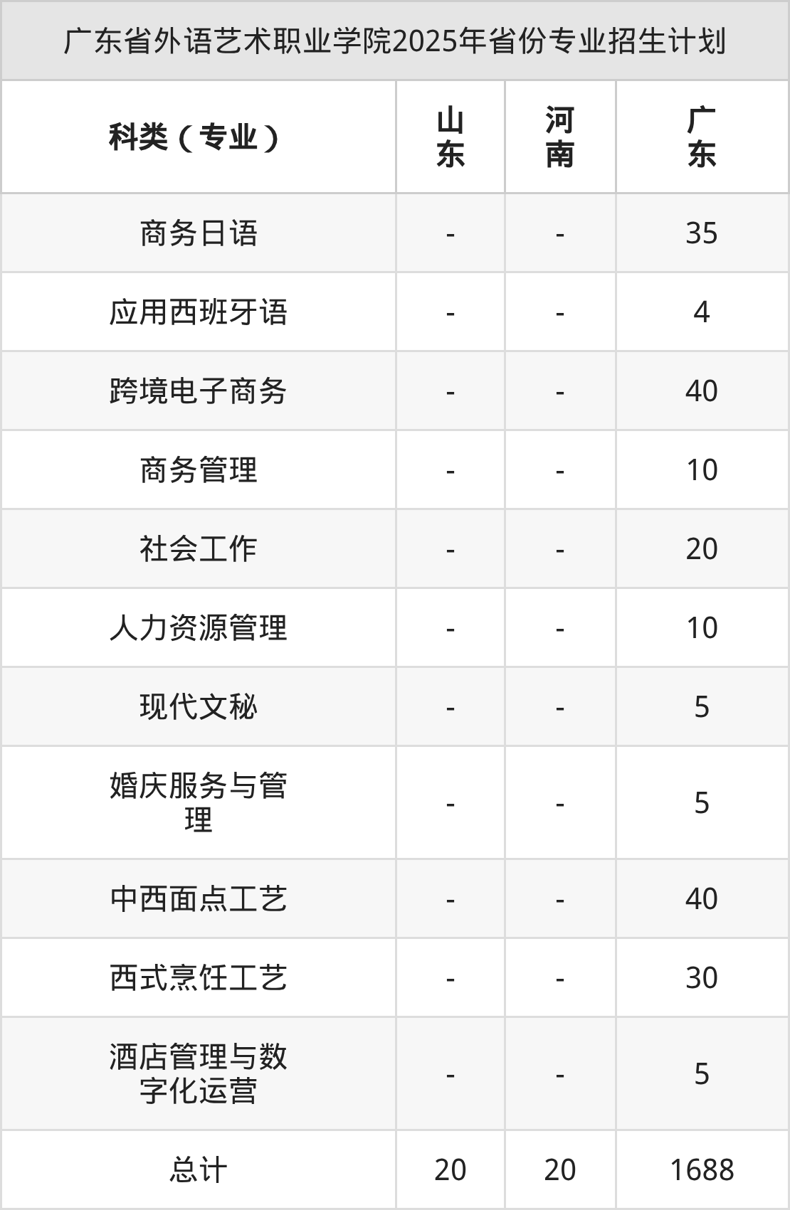 广东省外语艺术职业学院2026年招生简章(含录取分数线)-高考100
