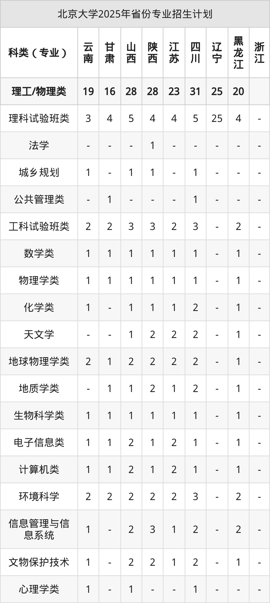 北京大学2026年招生简章(含招生计划、录取分数线)-高考100
