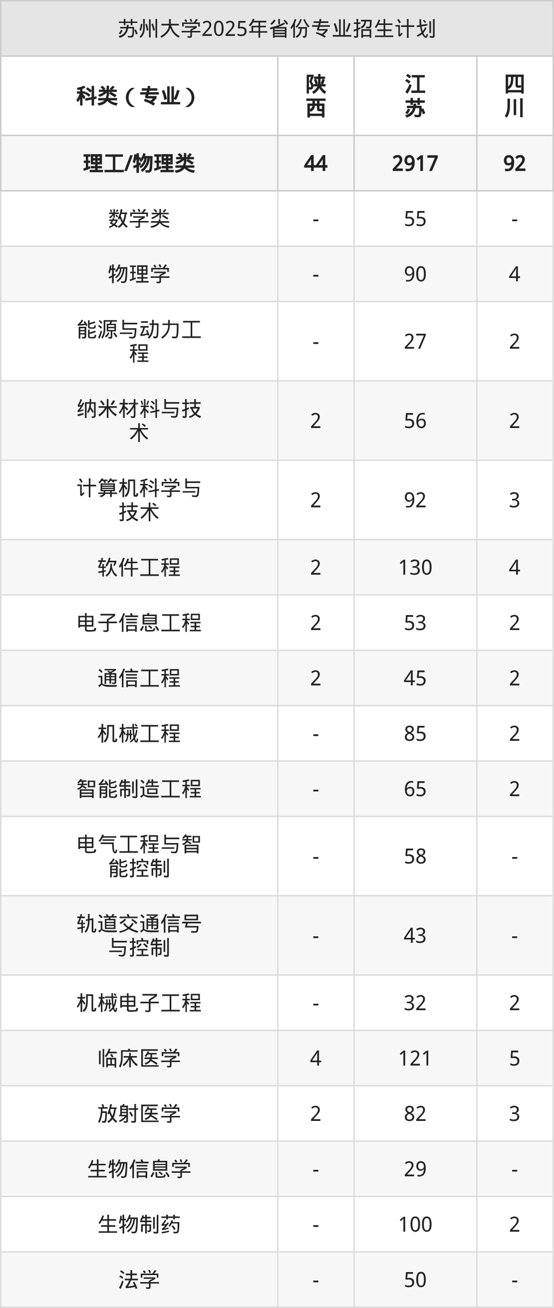 苏州大学2026年招生简章(含招生计划、录取分数线)-高考100