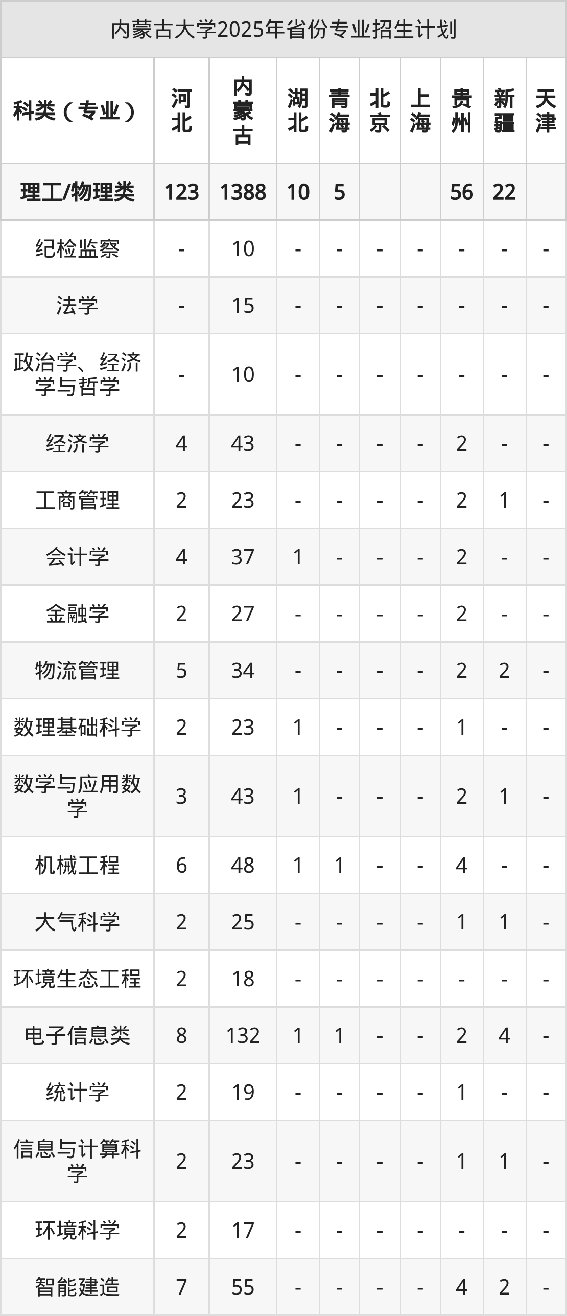 内蒙古大学2026年招生简章（含招生计划、录取分数线）-高考100