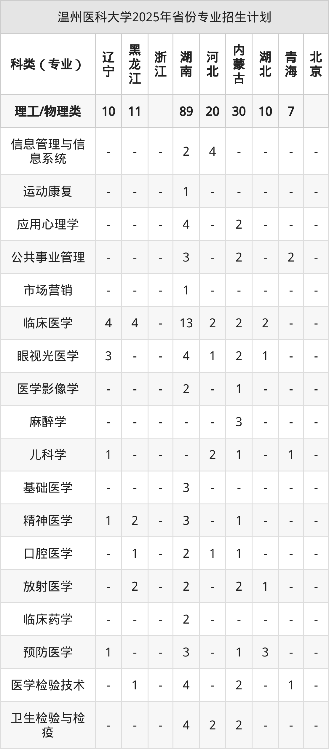 温州医科大学2026年招生简章(含招生计划、录取分数线)-高考100