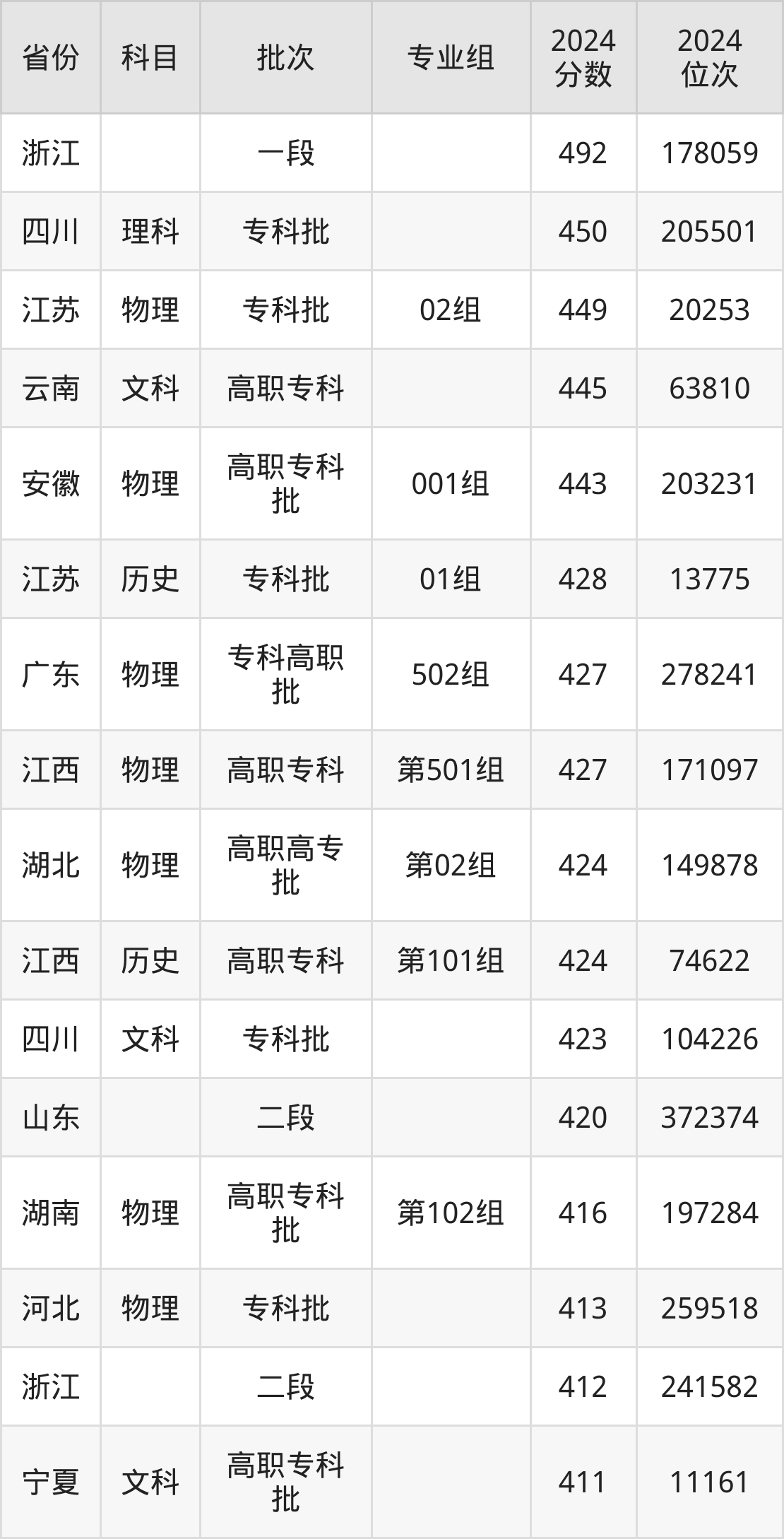 新疆各大专院校录取分数线_新疆电力大学高考分数线_2024年新疆机电职业技术学院录取分数线及要求