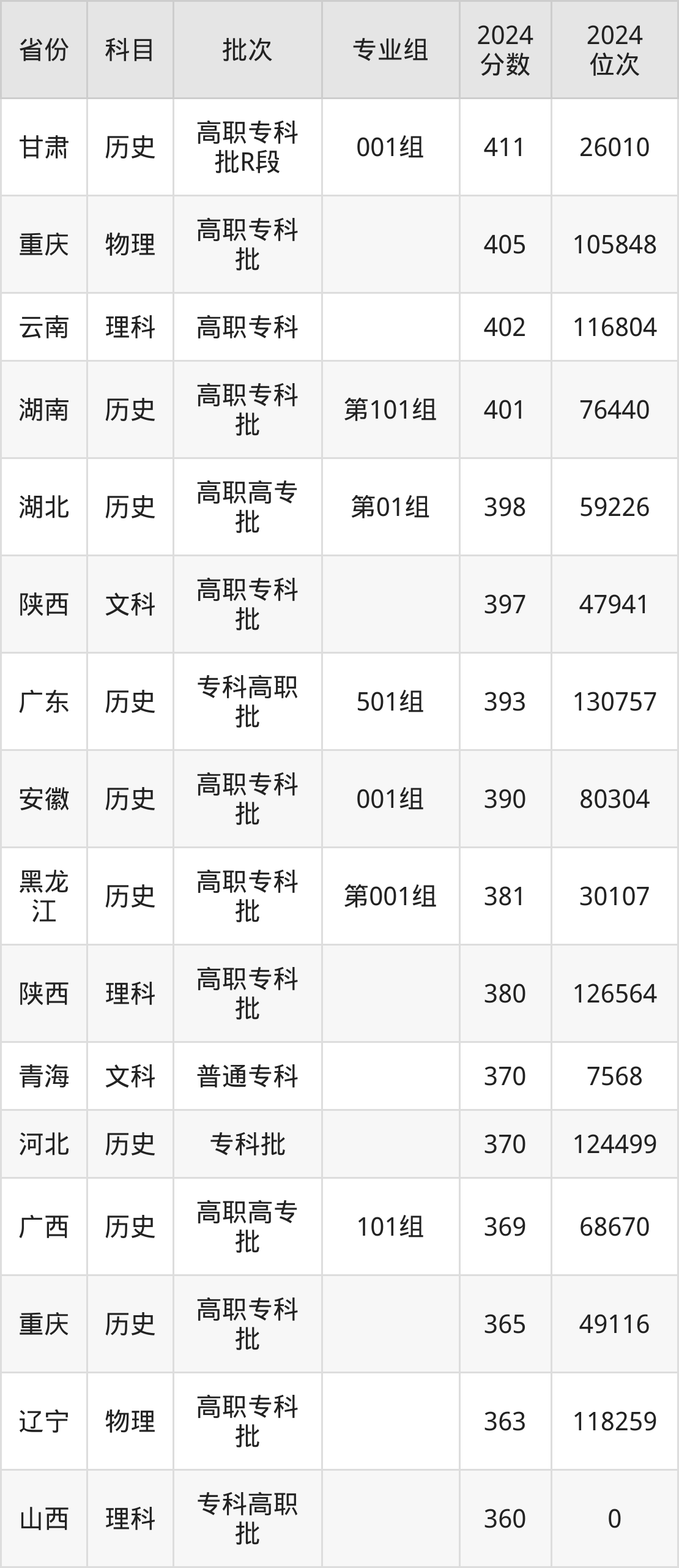 2024年新疆机电职业技术学院录取分数线及要求_新疆电力大学高考分数线_新疆各大专院校录取分数线