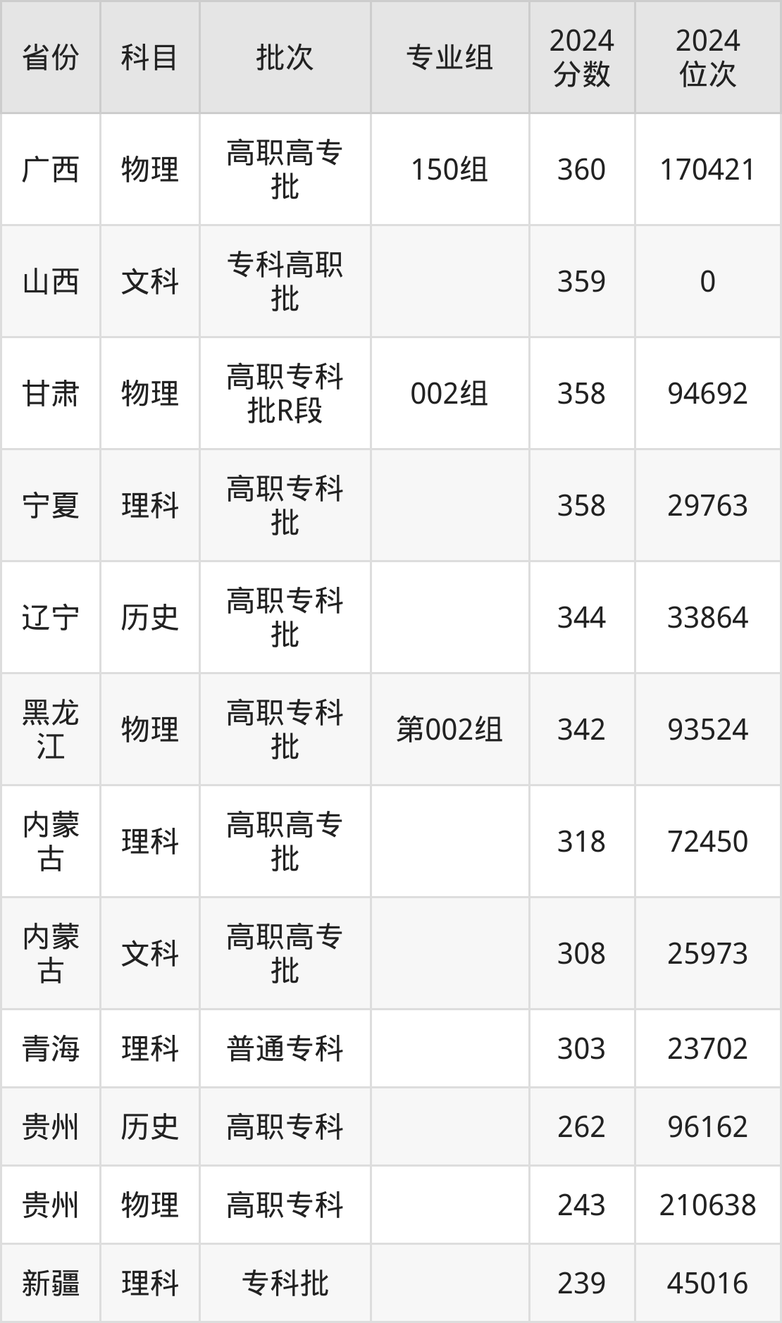 2024年新疆机电职业技术学院录取分数线及要求_新疆各大专院校录取分数线_新疆电力大学高考分数线