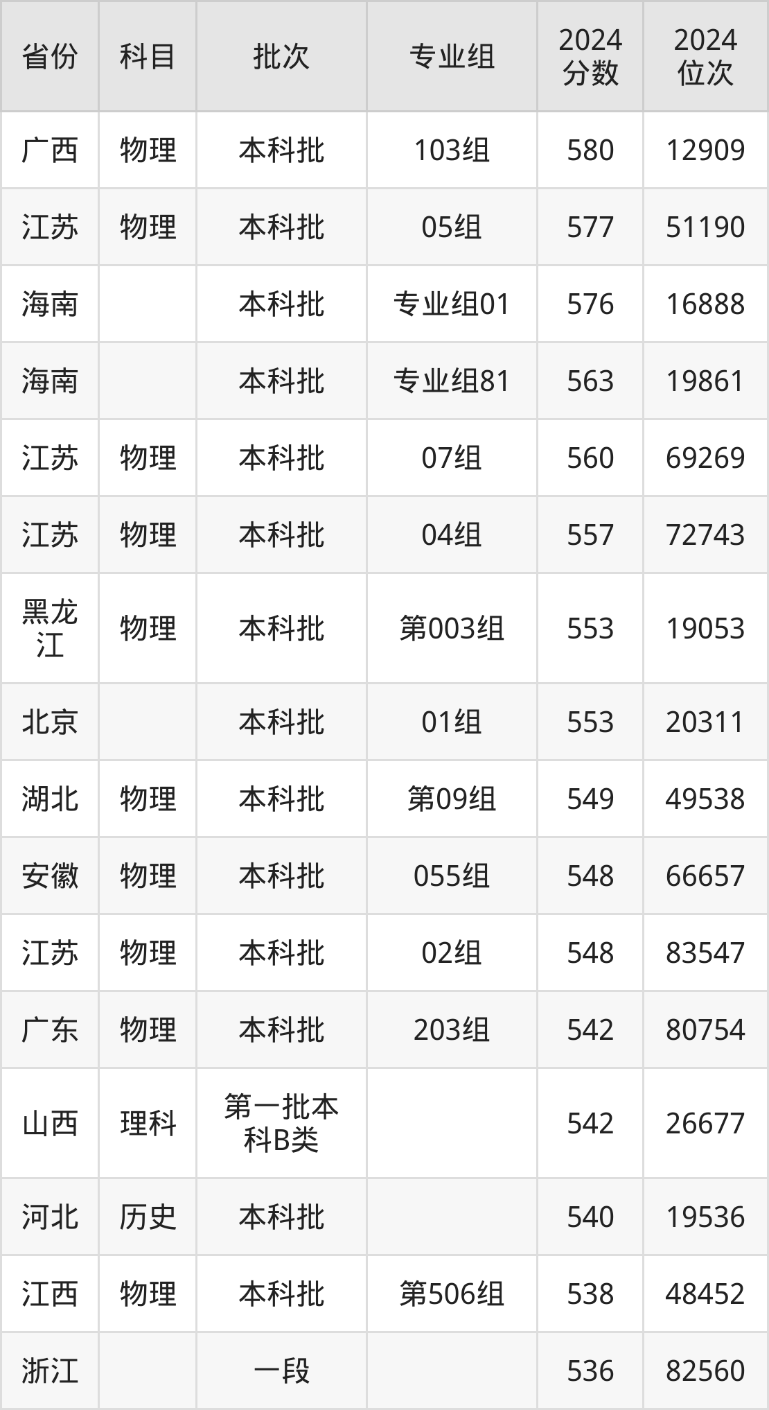 山东第一医科大学2024年专业录取分数线：护理学最低490分-高考100