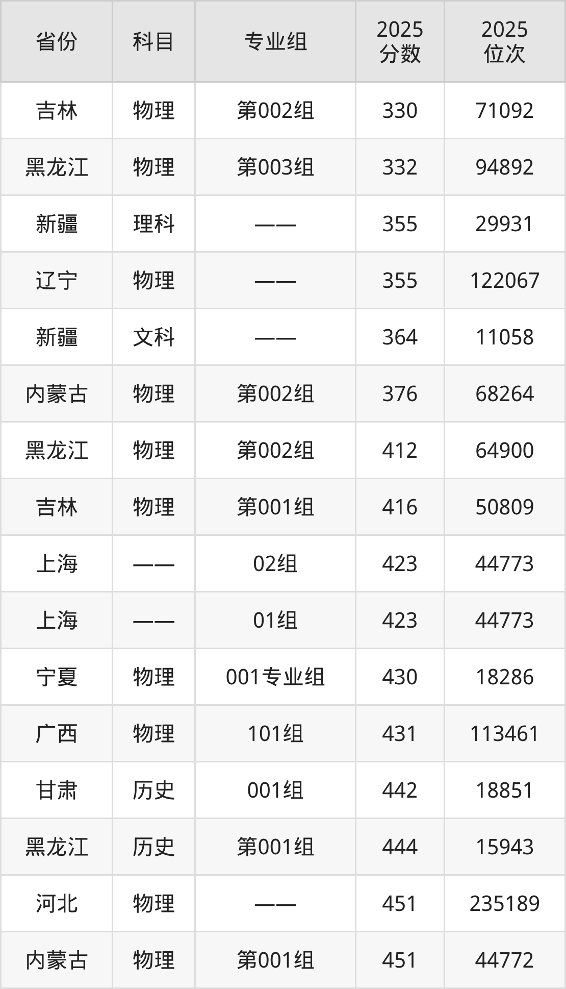 2026年河北石油职业技术大学全国排名及录取分数线一览表-高考100