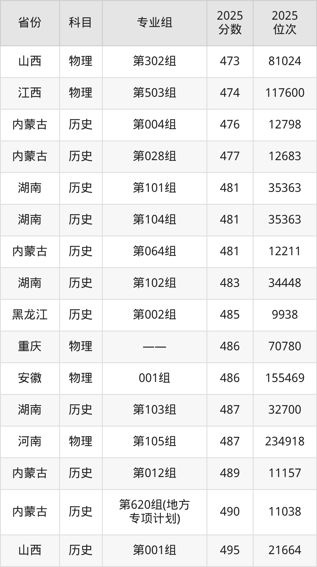 2026年呼伦贝尔学院全国排名及录取分数线一览表-高考100