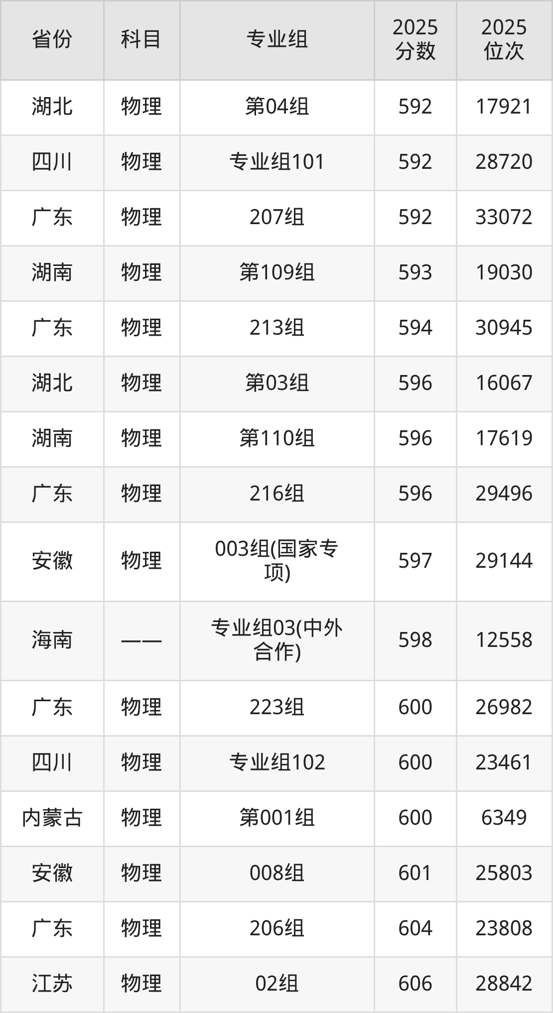 2026年广东工业大学全国排名及录取分数线一览表-高考100