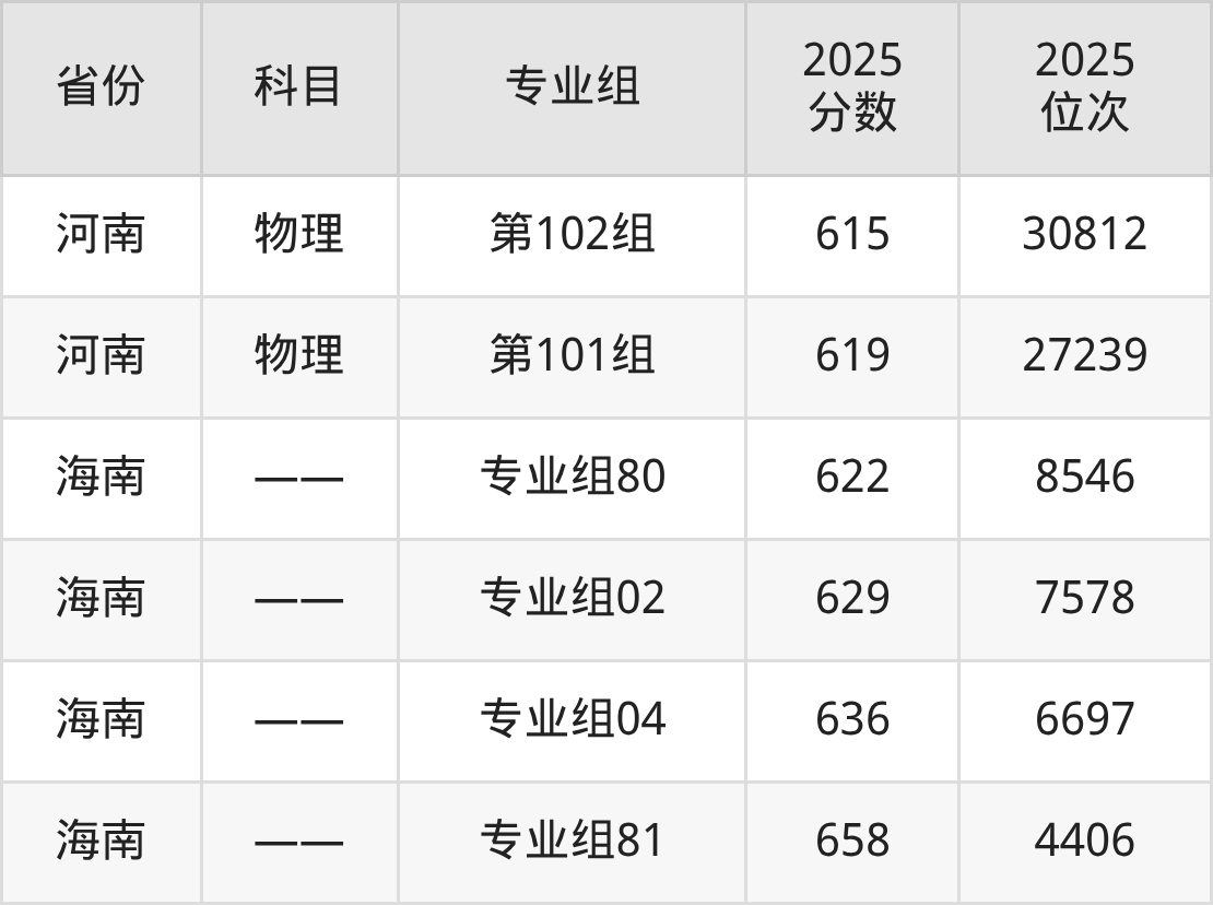 2026年广东工业大学全国排名及录取分数线一览表-高考100