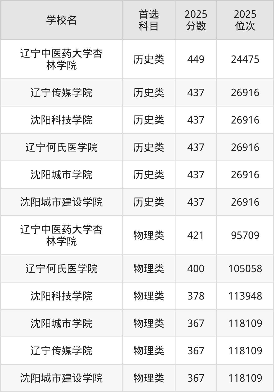 三本最低多少分能上_沈阳民办本科历史类最低录取分数线_沈阳民办本科物理类最低录取分数线