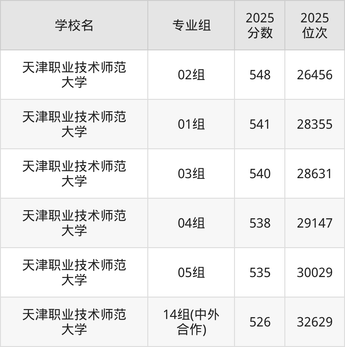 天津二本师范大学最低录取分数线_天津二本录取时间_2025年天津二本师范大学录取分数线