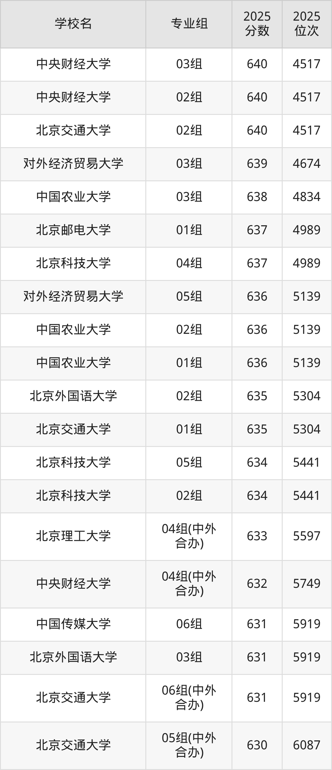 北京211最低多少分能上?看2025年录取分数线-高考100