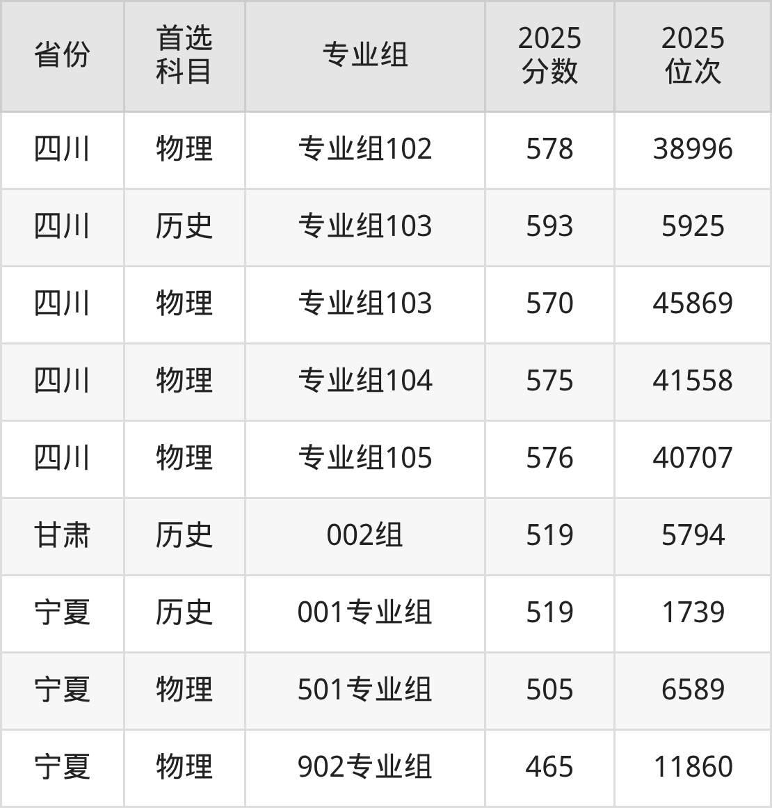 2025湖北大学各专业录取分数线一览表(2026参考)-高考100