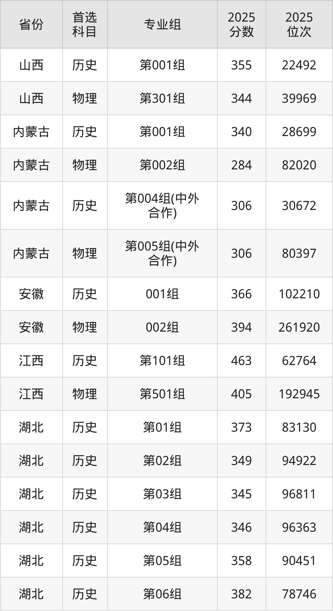 2025湖北工业职业技术学院各专业录取分数线（2026参考）-高考100