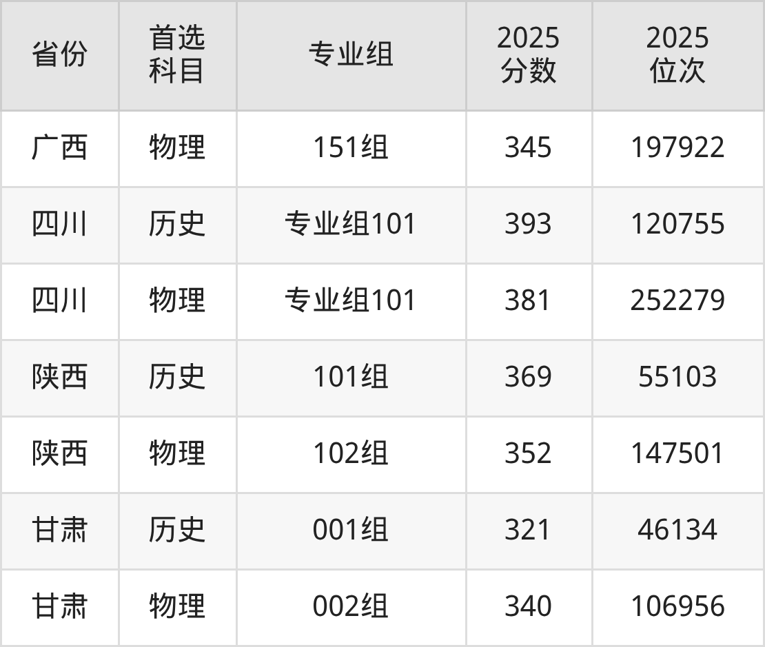 2025湖北工业职业技术学院各专业录取分数线（2026参考）-高考100
