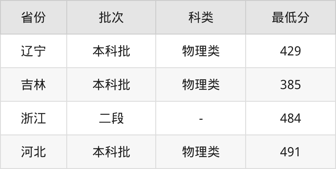 2025学院录取分数线_2020985院校录取分数线_2021985院校分数线