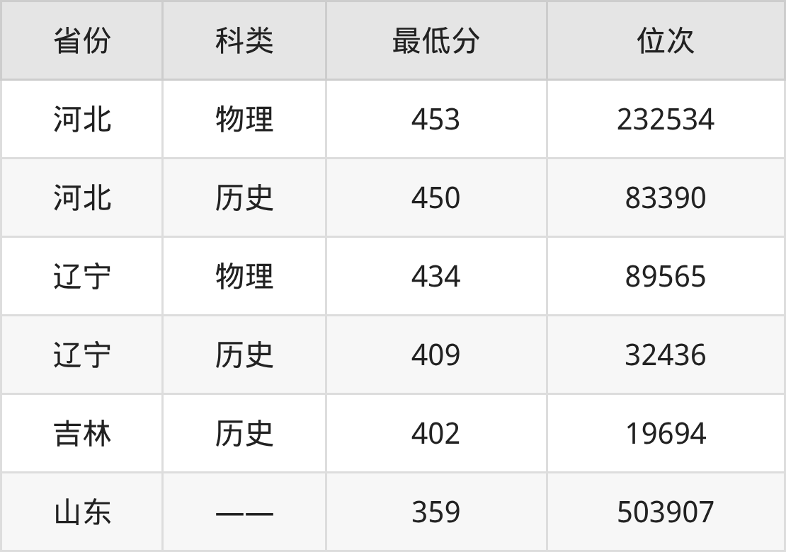 医疗器械学什么专业2025年山东药品食品职业学院医疗器械维护与管理专业录取分数线、选科要求_https://www.jmylbn.com_新闻资讯_第2张